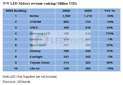 现在led封装厂规模的排名谁知道? -国内知名的
