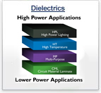 Dielectrics Selection
