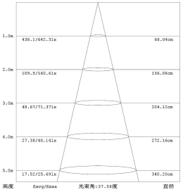 国晟led斗胆灯gssp08c光束角40度