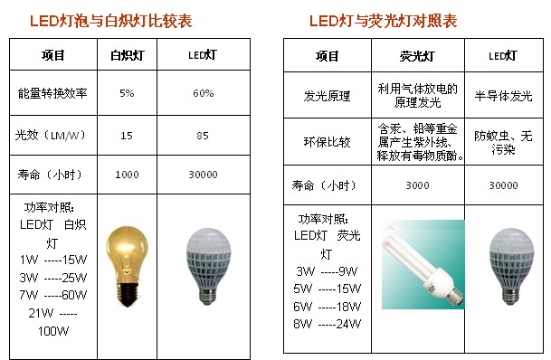 led灯与白炽灯~节能灯到底怎么换算瓦数答:1.