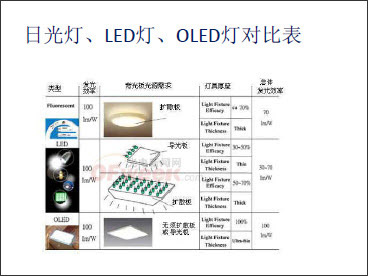 oled照明相关知识