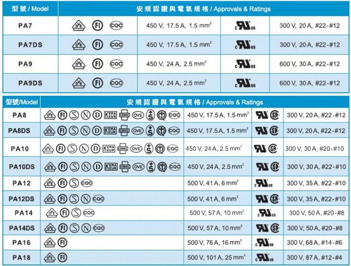 Terminal Block (H Type) 底座:底座加高 1.2 ~2.5mm; 胶壳:尼龙66工程塑料,UL 94V-2、94V-0阻燃等级; 温度:105 (UL),-30 to T110 (VDE); 弹片:不锈钢材质,PA7DS、PA8DS、PA9DS、PA10DS、PA12DS、PA14DS附加弹片; 螺丝:镀锌白铁; 剥线长度:请参照使用说明书; 接线排数:12排.