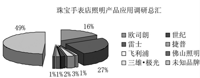 品牌调查：商业照明及办公照明谁称王