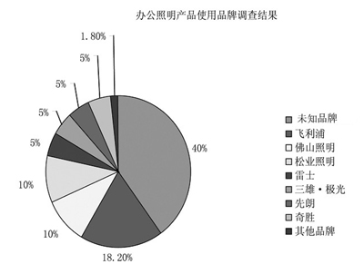 品牌调查：商业照明及办公照明谁称王