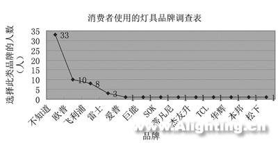 品牌调查：商业照明及办公照明谁称王