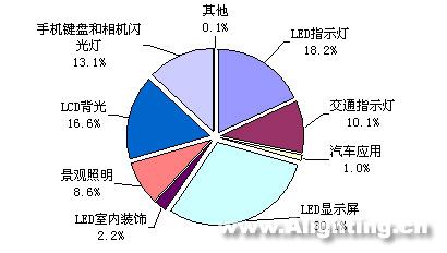 广东十一五计划：重点发展光电产业