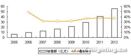 广东十一五计划：重点发展光电产业