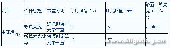 重庆望天堡隧道照明工程设计解析(组图)