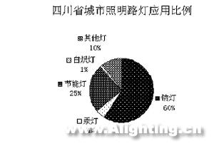 四川省城市照明设施应用分析报告(表)