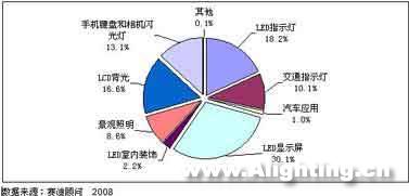 理性分析：广东LED产业发展美好前景(组图)