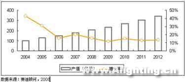 理性分析：广东LED产业发展美好前景(组图)