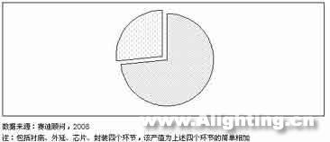 理性分析：广东LED产业发展美好前景(组图)