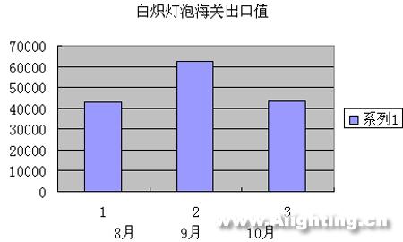 近3个月中国照明产品进出口分析(图)