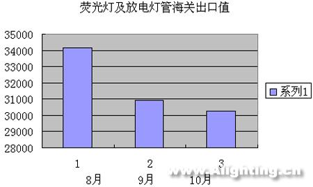 近3个月中国照明产品进出口分析(图)