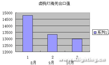 近3个月中国照明产品进出口分析(图)