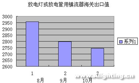 近3个月中国照明产品进出口分析(图)