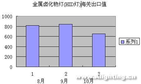 近3个月中国照明产品进出口分析(图)