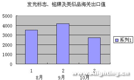 近3个月中国照明产品进出口分析(图)
