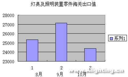 近3个月中国照明产品进出口分析(图)