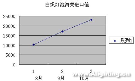 近3个月中国照明产品进口分析(组图)
