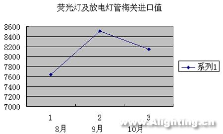 近3个月中国照明产品进口分析(组图)