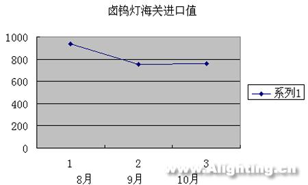 近3个月中国照明产品进口分析(组图)