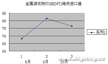 近3个月中国照明产品进口分析(组图)