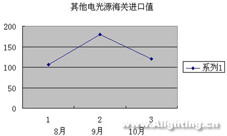 近3个月中国照明产品进口分析(组图)