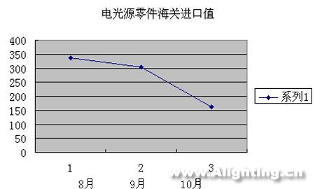 近3个月中国照明产品进口分析(组图)