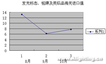 近3个月中国照明产品进口分析(组图)