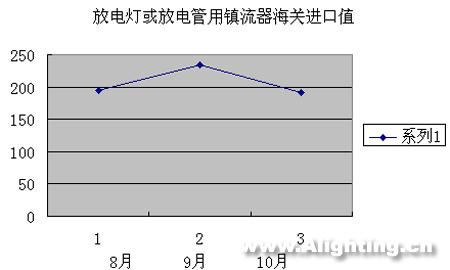 近3个月中国照明产品进口分析(组图)