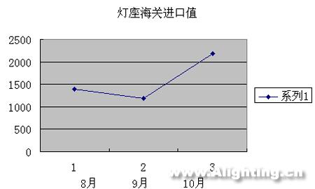 近3个月中国照明产品进口分析(组图)