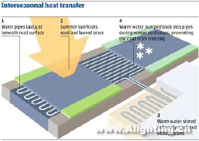 英国欲用公路收集太阳能为建筑供暖