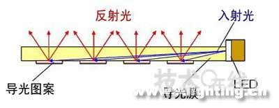 日本推出导光膜