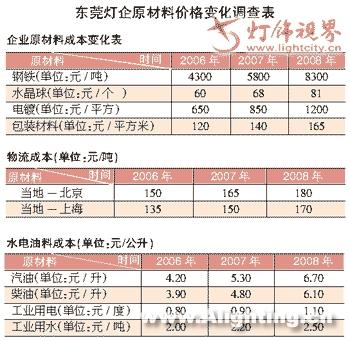 2008东莞照明企业困上加困