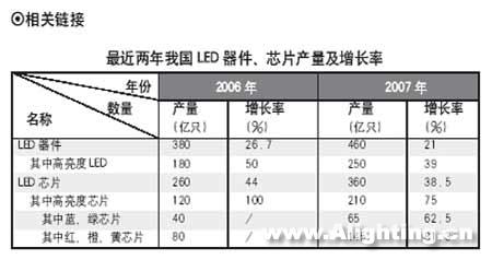 高亮度LED初具产业基础