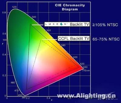 LED背光兴起是否意味着CCFL的淘汰?