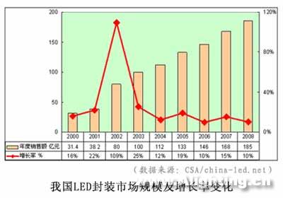 2008年中国半导体照明产业数据