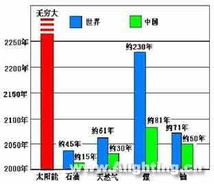 太阳能LED路灯是我国利用太阳能的捷径