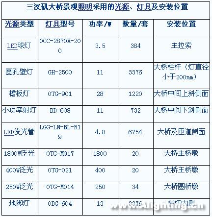 湘江三汉矶大桥景观照明设计(组图)