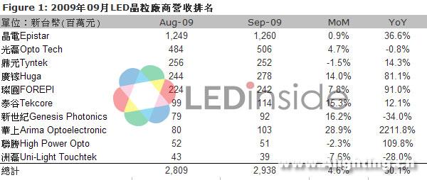 LED台厂9月营收创新高