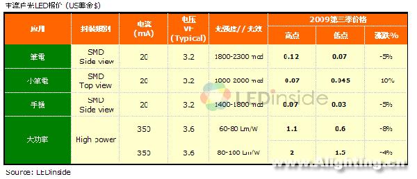 2009第三季度白光LED价格微降(图表)