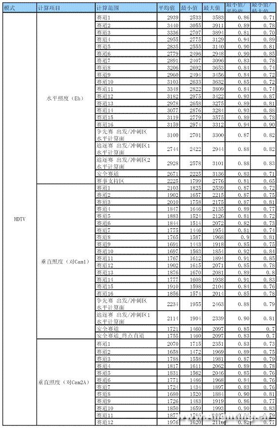 老山自行车馆场地照明设计详解(组图)