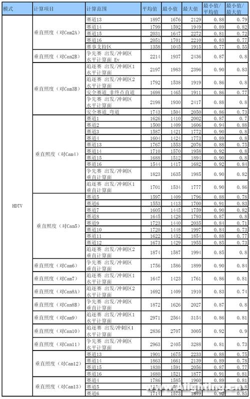 老山自行车馆场地照明设计详解(组图)