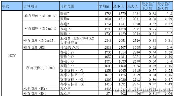 老山自行车馆场地照明设计详解(组图)