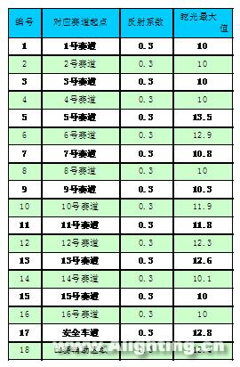 老山自行车馆场地照明设计详解(组图)