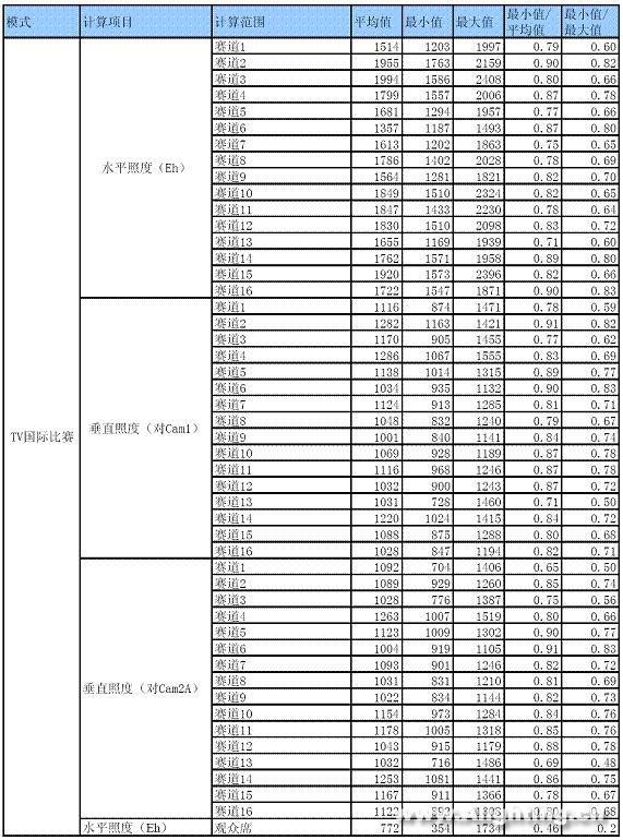 老山自行车馆场地照明设计详解(组图)