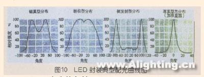 LED建筑物景观照明设计综述（下）