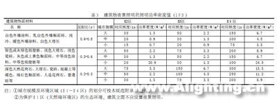 LED建筑物景观照明设计综述（上）