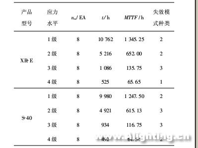 大功率LED加速寿命试验及问题分析